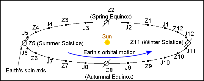 Earth's orbit around the Sun and 24 solar terms