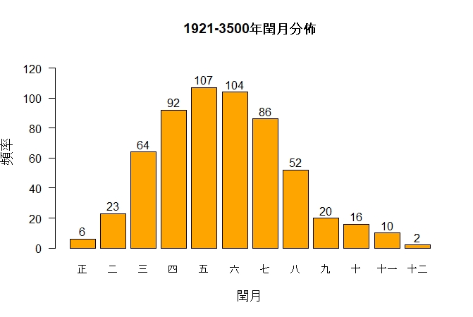 1921-3500的閏月分佈