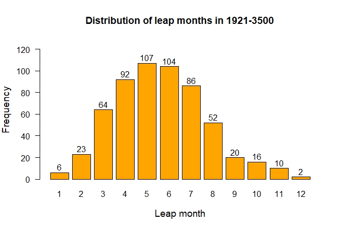 Distribution of leap months in 1921-3500