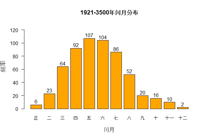 1921-3500的闰月分布
