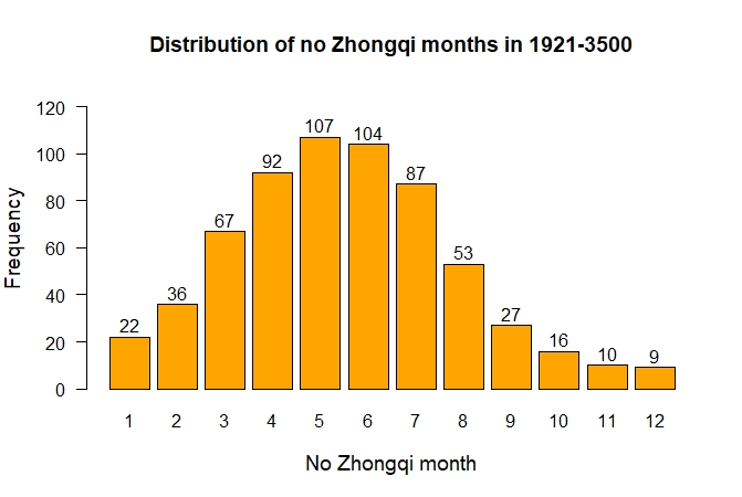 Distribution of no Zhongqi months in 1921-3500