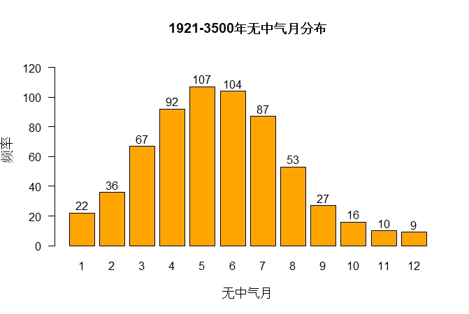 1921-3500年无中气月分布
